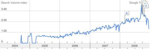 Google Trend Chart for SaaS Search in last 4 years
